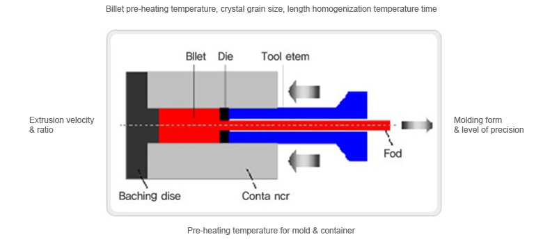 Extrusion technology